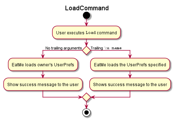 LoadCommitActivityDiagram