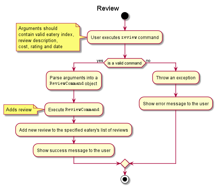 ReviewActivityDiagram