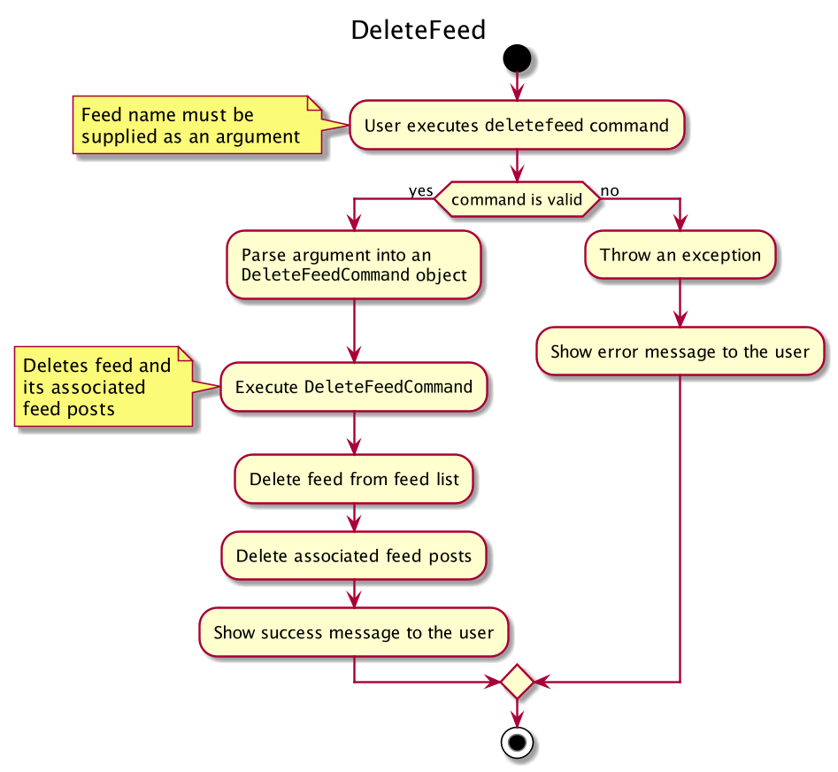 DeleteFeedActivityDiagram