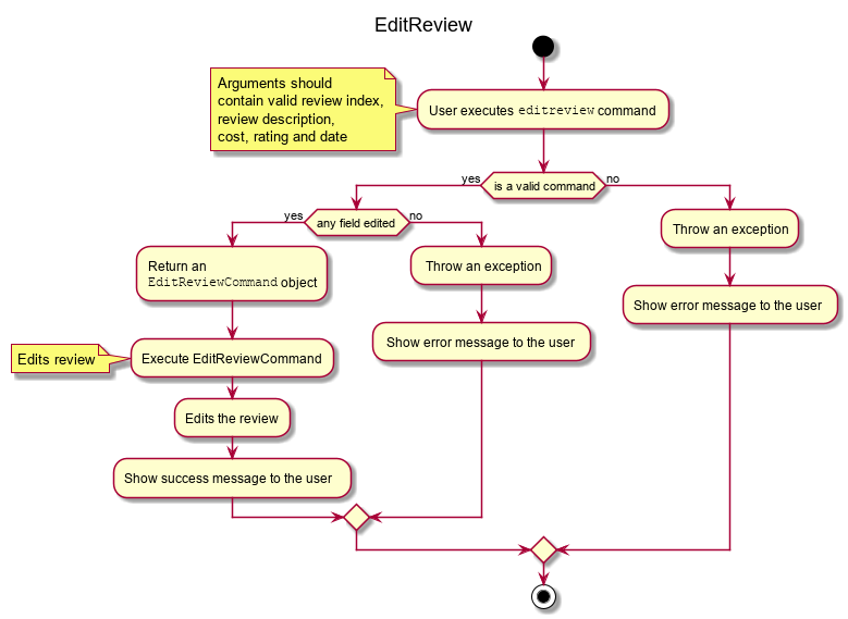 EditReviewActivityDiagram