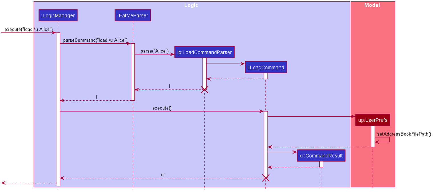 LoadSequenceDiagram