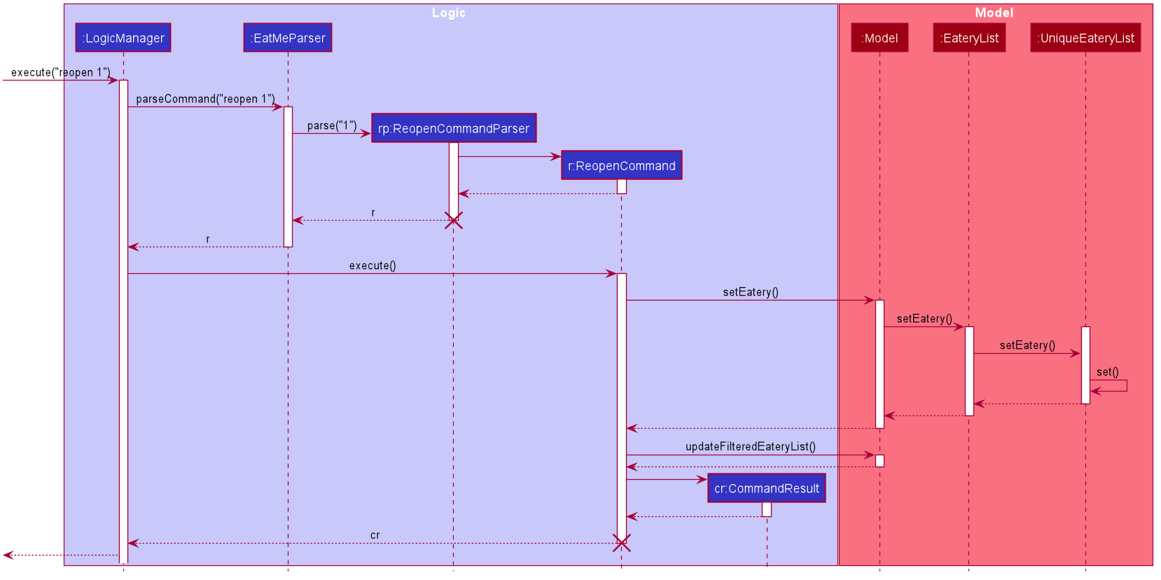 ReopenSequenceDiagram