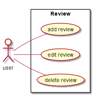 ReviewUseCaseDiagram