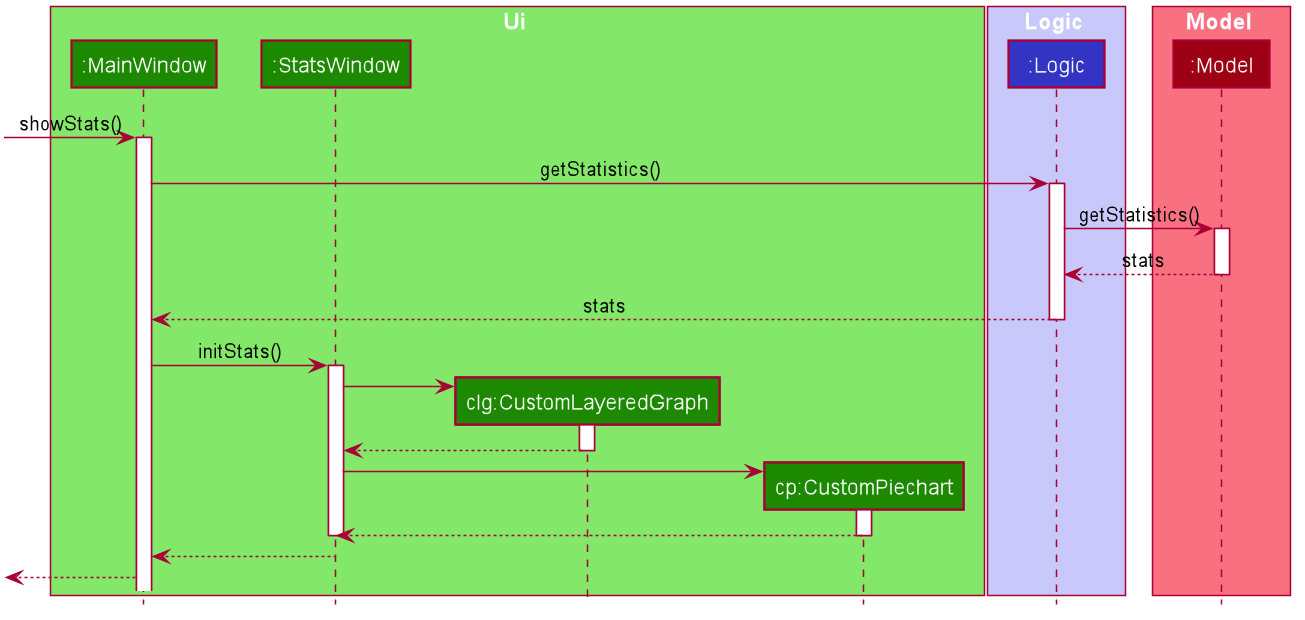 StatsUiSequenceDiagram