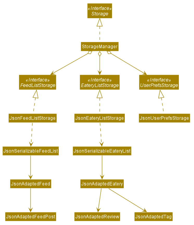 StorageClassDiagram